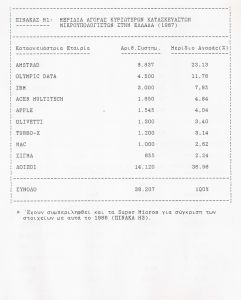 Μερίδια αγοράς Η/Υ 1987 - Τεμάχια